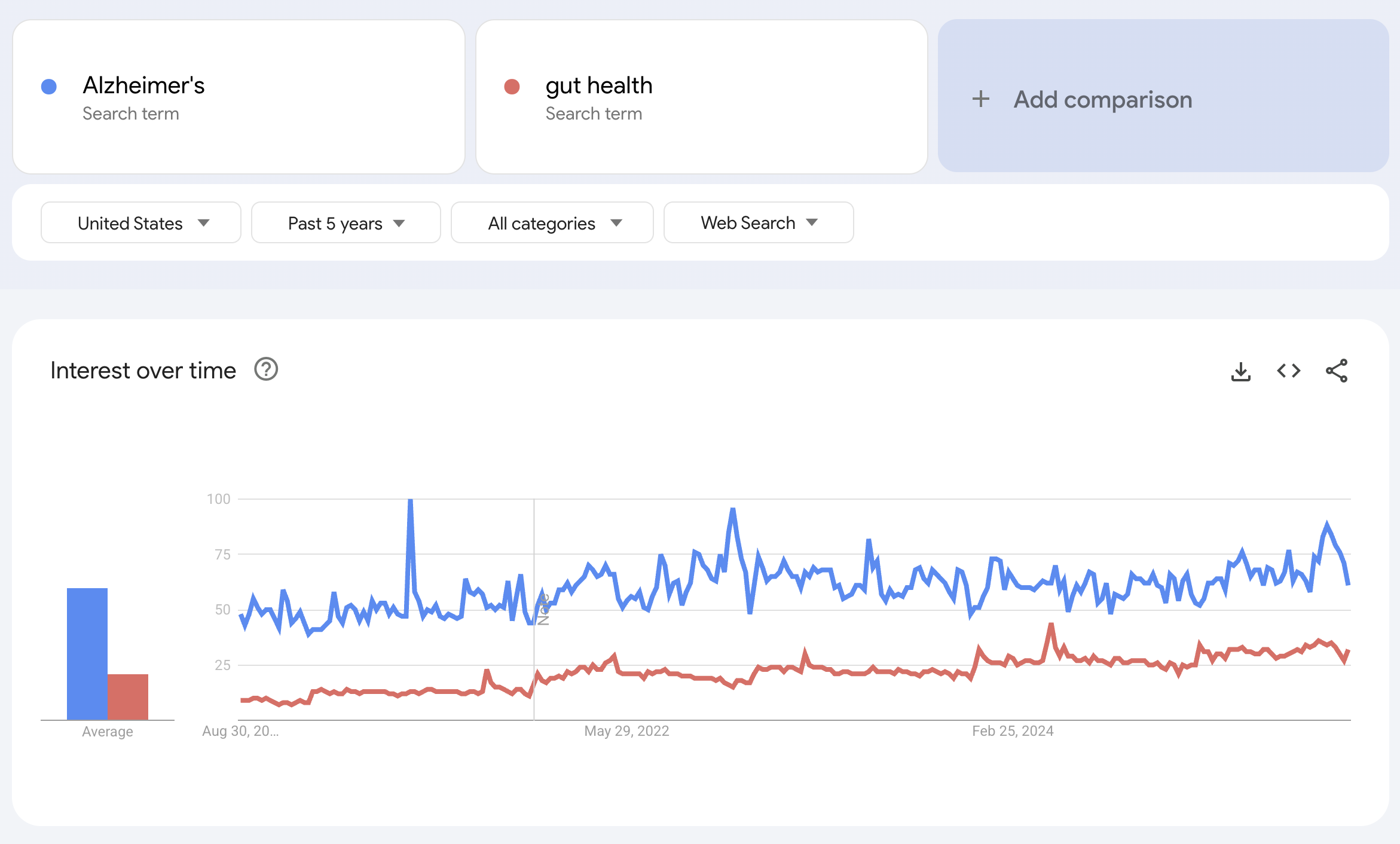 Google Trends graph of gut health