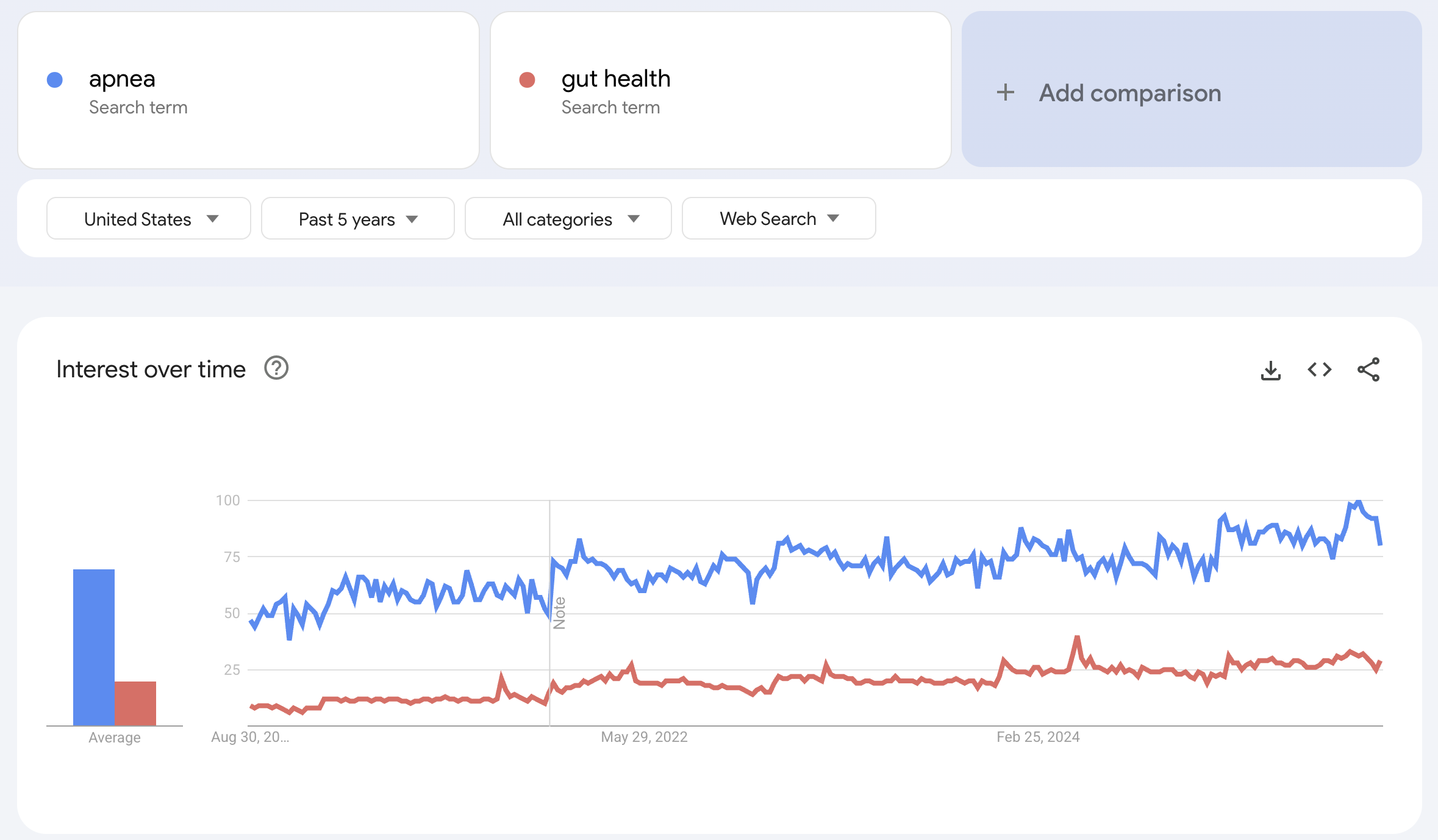 Google Trends graph of gut health