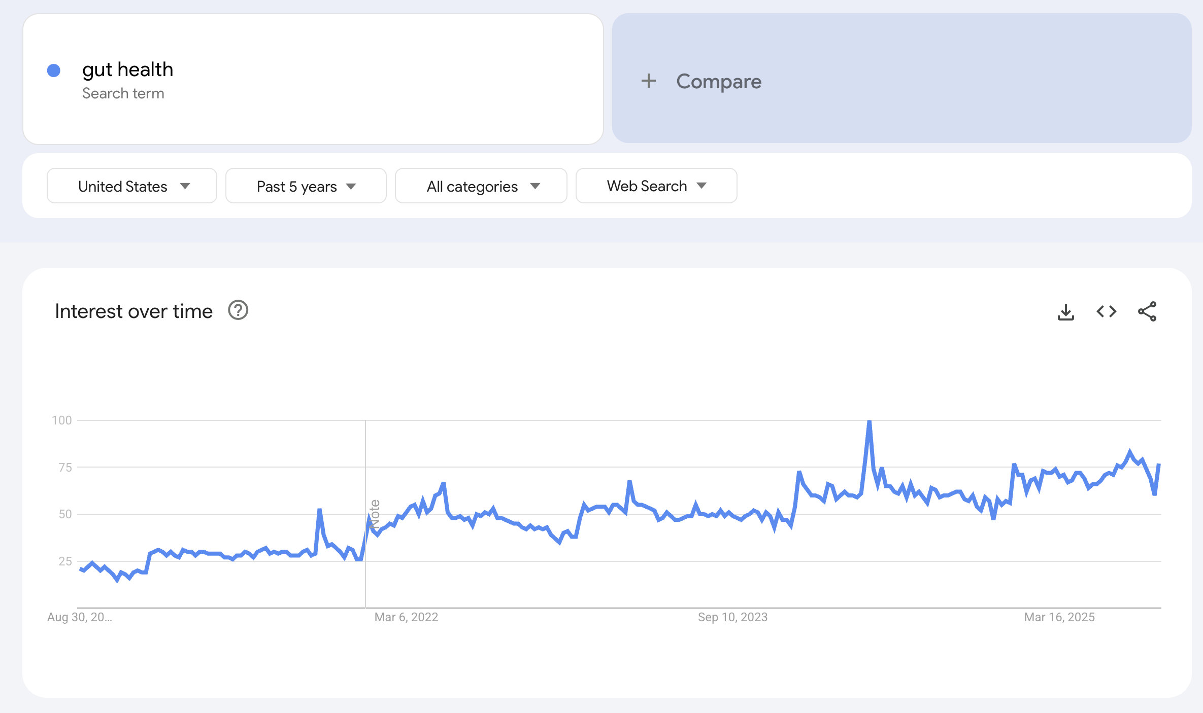 Google Trends graph of gut health